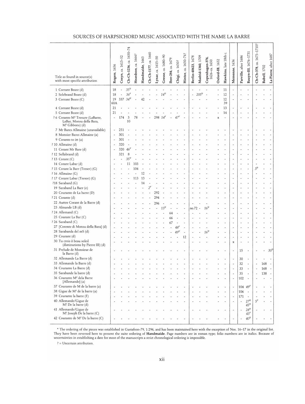 La Barre: Harpsichord Music Associated with the Name La Barre
