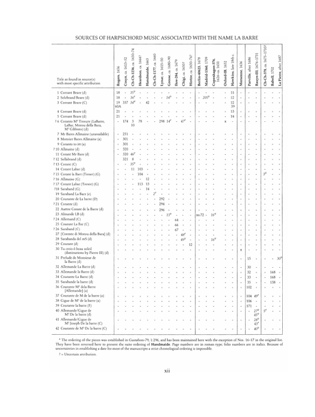 La Barre: Harpsichord Music Associated with the Name La Barre